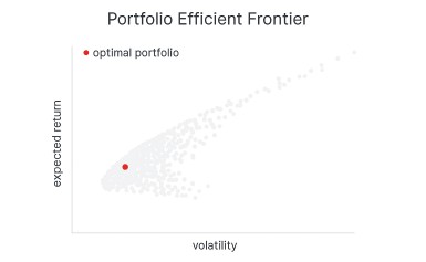 Portfolio Efficient Frontier
